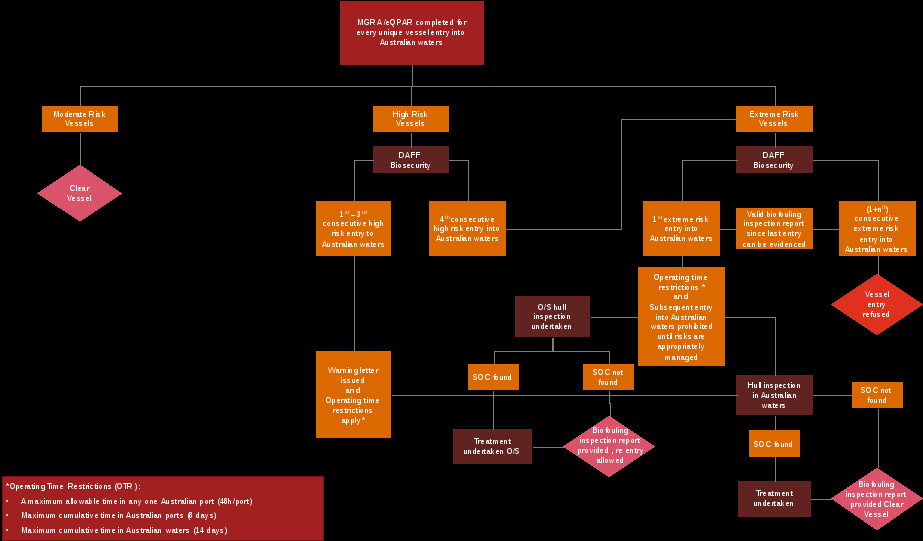 image of flow chart showing the operational strategy for biofouling management regulations (for all vessels excluding yachts). the flow chart illustrates that for each vessel that enters australian waters an mgra / eqpar is completed by the vessel operator and the vessel is rated as either a moderate risk vessel (69% in year 0), a high risk vessel (20% in year 0), or an extreme risk vessel (11% in year 0). depending on this risk rating, the vessel is subject to varying requirements (as described in the body of this ris) before being cleared for entry into australia. the image also provides details of the operating time restrictions (otr), which vessels are subject to upon entry in the high or extreme risk categories. these otr are 1. a maximum allowable time in any one australian port of 48 hours. 2. a maximum cumulative time in australian ports of 8 days. 3. a maximum cumulative time in australian waters of 14 days.