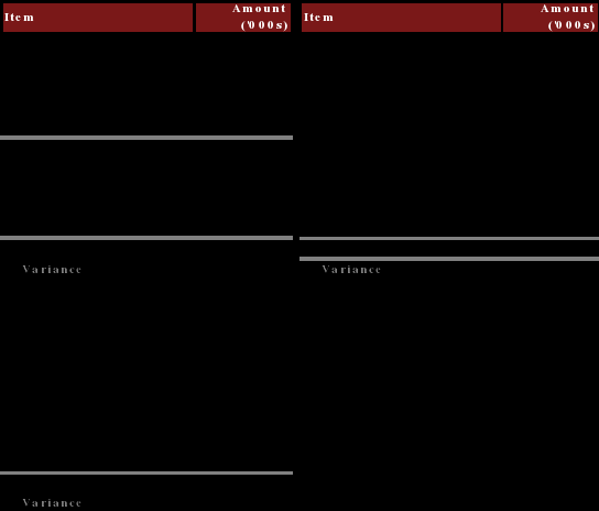 this table outlines the flow of cost movements from the $650m in the general ledger through to the $458m submitted to ihpa.