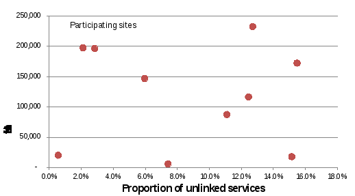 this chart plots the proportion on unlinked services on the x axis and the number of records in the feeder system on the y axis. the dots are scattered randomly on the chart, indicating that there is little relationship between these two items.