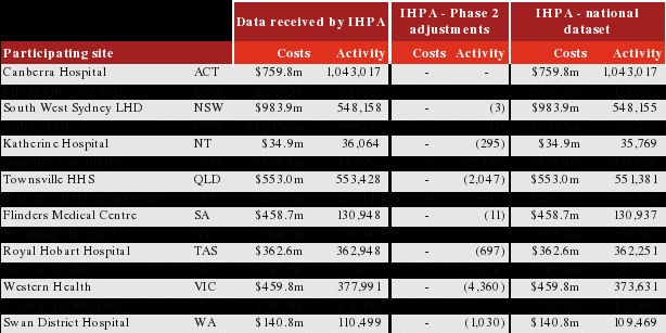 this table lists the total costs and activity submitted to ihpa and what adjustments are made to the data before it is stored in the national dataset.