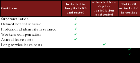 superannuation, professional indemnity insurance, workers\' compensation, defined benefit scheme contributions, annual leave costs and long service leave costs are all included in the hospital gl and included in the costing. pbs rebates and trade discounts on pharmaceuticals are not included in the costing.