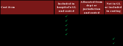 this table outlines the treatment of some of the cost items in the site\'s general ledger.