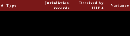 this table outlines the outcome of the five sample patient reconciliation. the total costs submitted by the jurisdiction for all five patients agreed with what ihpa received.