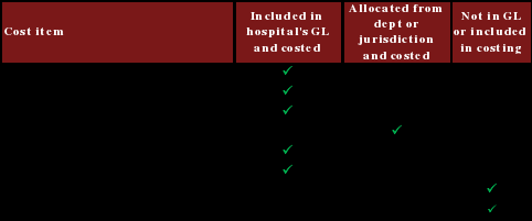 superannuation, defined benefit scheme costs, professional idemnity issurance, annual leave and long service leave are all included in the general ledger and included in the costing. worker\'s compensation costs are allocated down from the jurisdiction and included in the costing. pbs rebates and trade discounts on pharmaceuticals are not included in the costing