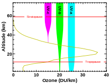 220px-ozone_altitude_uv_graph