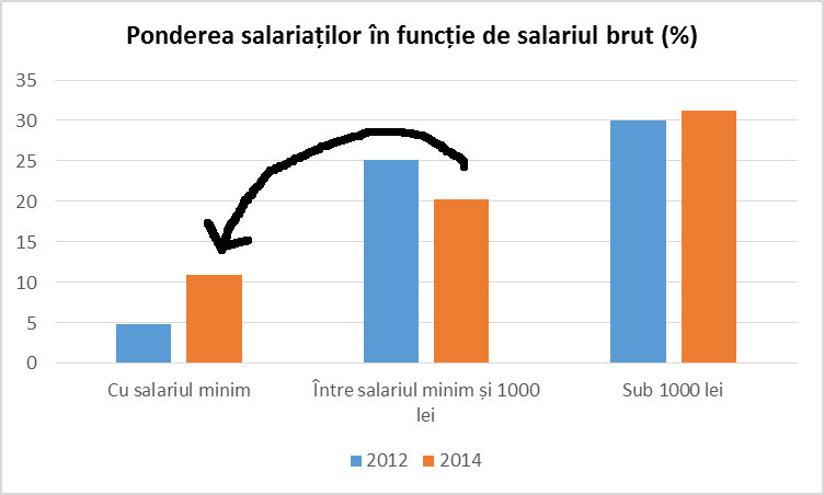 rocada salariilor