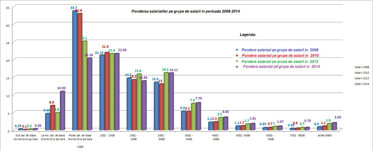 pondere salariati