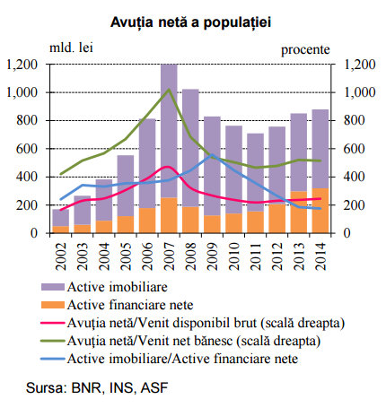 averea neta a romanilor