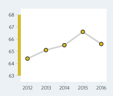 bar graph of romania economic freedom scores over a time period