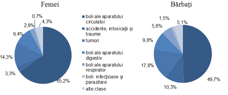 http://www.statistica.md/public/files/compresa/demografie/mortalitate_2016_1.png