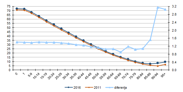 http://www.statistica.md/public/files/compresa/demografie/durata_vietii_2016_2.png