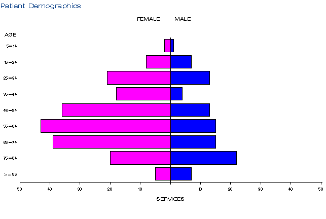 figure 2 presents three horizontal bar charts of the number of services for mbs item 18375, by gender and age. each bar chart is for each financial year of 2013-14, 2014-15 and 2015-16. the age brackets are 5-14, 15-24, 25-34, 35-44, 45-54, 55-64, 65-74, 75-84 and greater than or equal to 85. patients receiving this service are predominantly female and aged 45-74.