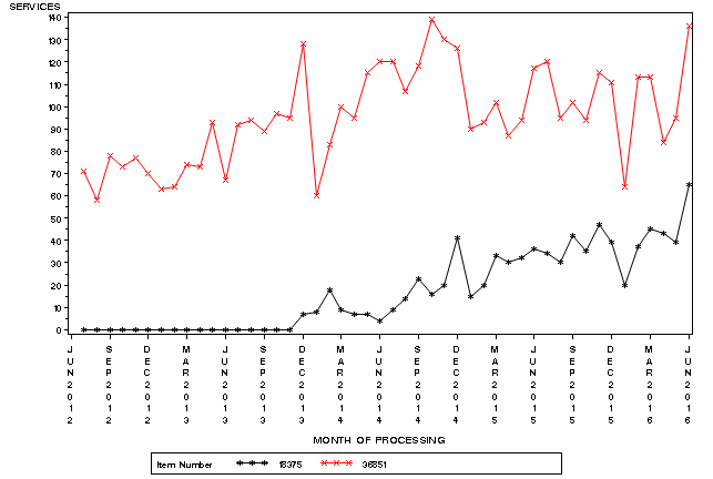 figure 1 is a line graph presenting the monthly service volume for mbs items 18375 and 36851 from july 2012 to june 2016, by date of claim processing. the horizontal axis presents the month of claim processing and the vertical axis presents the quantity of services.
