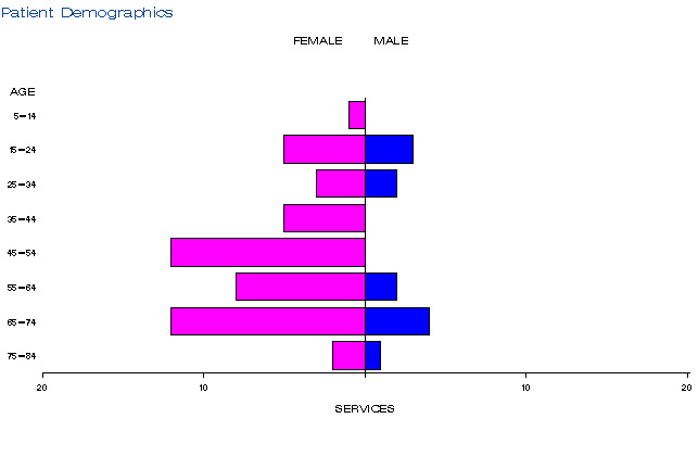 figure 2 presents three horizontal bar charts of the number of services for mbs item 18375, by gender and age. each bar chart is for each financial year of 2013-14, 2014-15 and 2015-16. the age brackets are 5-14, 15-24, 25-34, 35-44, 45-54, 55-64, 65-74, 75-84 and greater than or equal to 85. patients receiving this service are predominantly female and aged 45-74.