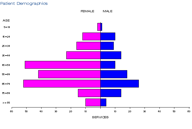 figure 2 presents three horizontal bar charts of the number of services for mbs item 18375, by gender and age. each bar chart is for each financial year of 2013-14, 2014-15 and 2015-16. the age brackets are 5-14, 15-24, 25-34, 35-44, 45-54, 55-64, 65-74, 75-84 and greater than or equal to 85. patients receiving this service are predominantly female and aged 45-74.