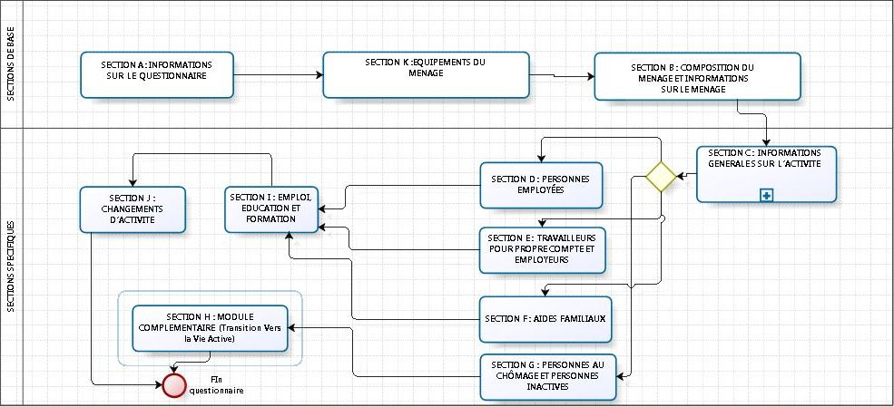 d:\enquête_emploi\documentation_enes\nouv_doc\atelier_redaction_rapport\struct_enes_ok.jpg