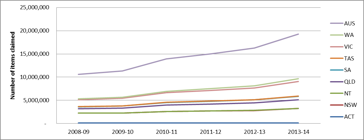 figure 1 is a line graoh showing the medical benefits schedule items for after-hours between 2008 trought to 2014. the data within this graph is described in the following text.