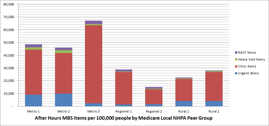 Figure 2 is a stacked bar graph illustrating the data against after hours Medical Benefits schedule (MBS) items by Medicare locals (by metro and regional groups). The data: • Metro 1 – Urgent items (9054);Clinic Items (35,422); Home Visit Items (1,729); RACF items (2,359) • Metro 2 – Urgent items (10,008);Clinic Items (31,718); Home Visit Items (2,145); RACF items (2,103) • Metro 3 – Urgent items (2,263);Clinic Items (61,152); Home Visit Items (976); RACF items (2,810) • Regional 1 – Urgent items (1,452);Clinic Items (25,352); Home Visit Items (501); RACF items (1,614) • Regional 2 – Urgent items (1,612);Clinic Items (11,721); Home Visit Items (359); RACF items (1,317) • Rural 1 – Urgent items (3,982);Clinic Items (17,379); Home Visit Items (473); RACF items (687) • Rural 2 – Urgent items (4,033);Clinic Items (22,852); Home Visit Items (508); RACF items (454) 