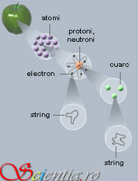 teoria stringurilor