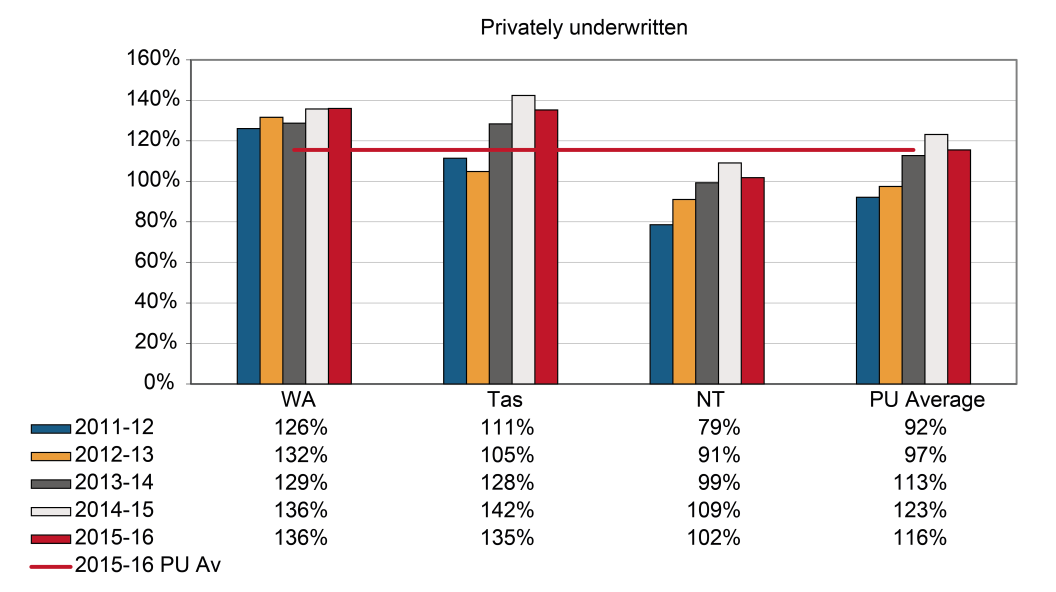 this chart shows standardised ratio of assets to net outstanding claim liabilities (funding ratio) for privately underwritten (pu) schemes by jurisdiction between 2011-12 to 2015-16.