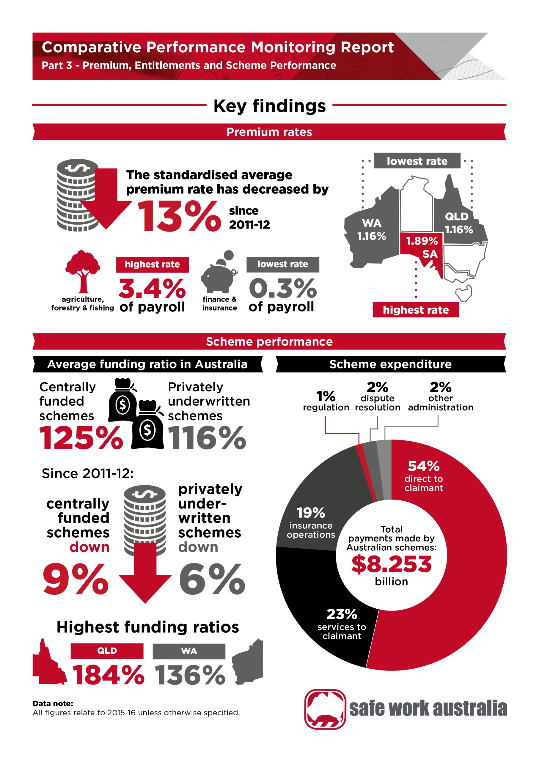 premium rates: - the average premium rate has decreased by 13% since 2011-12. - queensland and western australia had the lowest premium rate (1.16%). - south australia had the highest premium rate (1.89%). - the agriculture, forestry and fishing industry had the highest premium rate (3.4% of payroll). - the finance and insurance industry had the lowest premium rate (0.3% of payroll). scheme performance: - average funding ratio in australia: 125% - centrally funded schemes 116% - privately underwritten schemes - the funding ratio for centrally funded schemes decreased by 9% (since 2011-12). - the funding ratio for privately underwritten schemes decreased by 6% (since 2011-12). - queensland (184%) and western australia (136%) had the highest funding ratios. - australian schemes paid a total of $8.253 billion in workers’ compensation payments including: 54% direct to claimant 23% services to claimant 19% insurance operations 2% dispute resolution 2% other administration 1% regulation. data note: all figures relate to 2015-16 unless otherwise specified.