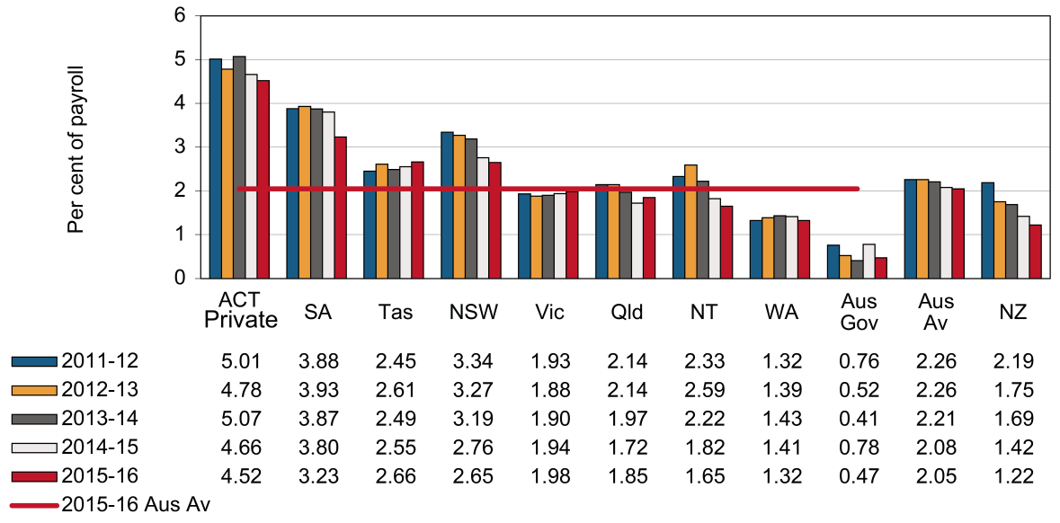 this chart shows the standardised premium rates (per cent of payroll) for construction industry between 2011-12 and 2015-16 by jurisdiction. please refer to body text for more information.