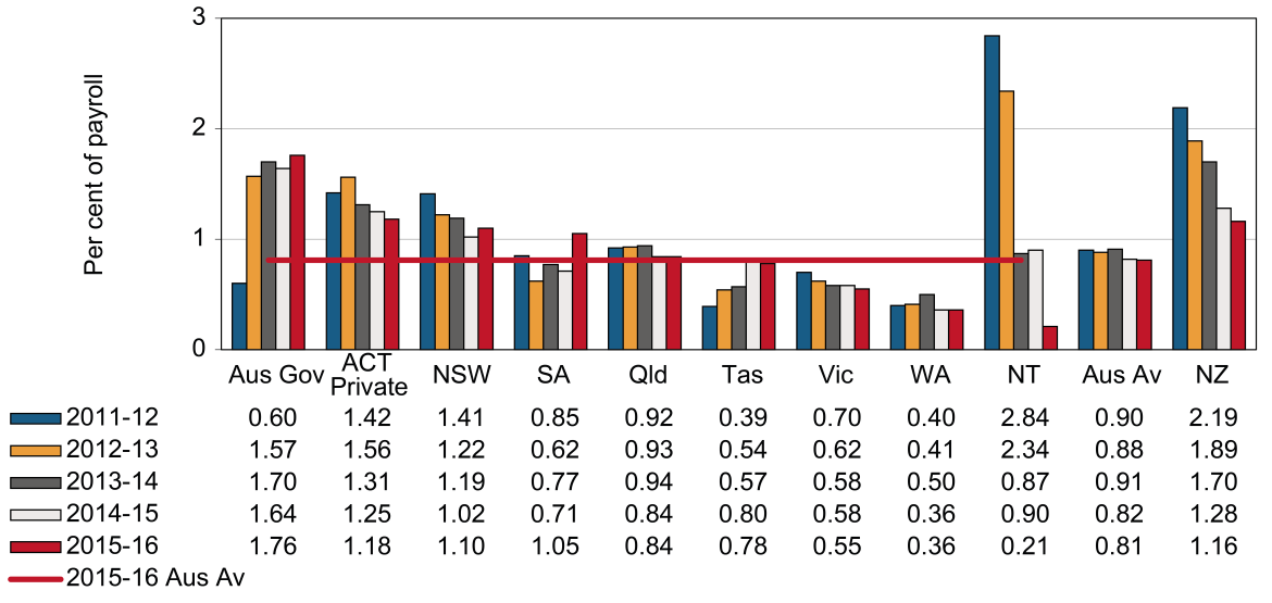 this chart shows the standardised premium rates (per cent of payroll) for electricity, gas & water supply industry between 2011-12 and 2015-16 by jurisdiction. please refer to body text for more information.