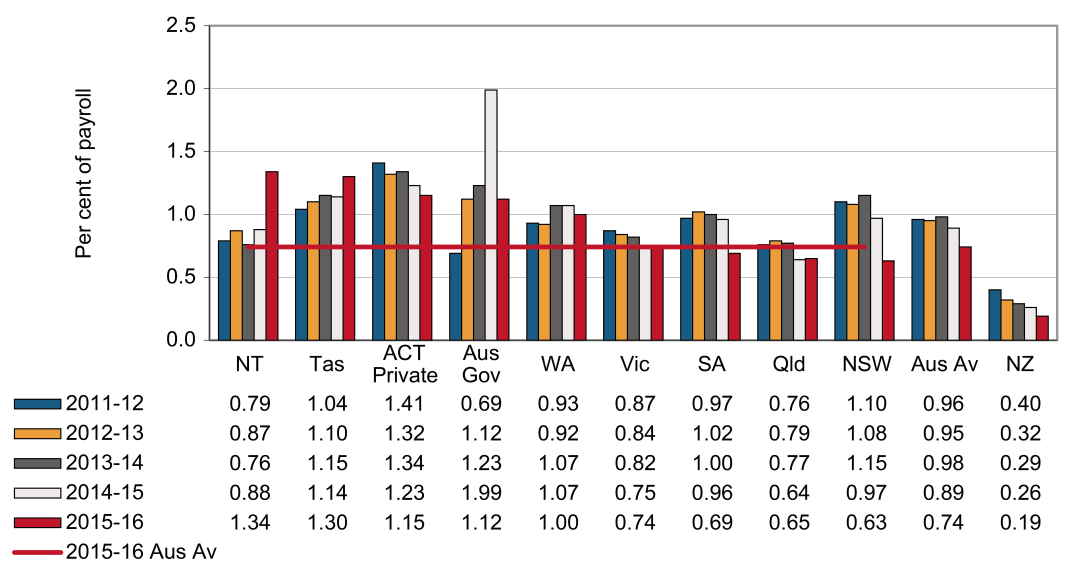 this chart shows the standardised premium rates (percent of payroll) for education industry between 2011-12 and 2015-16 by jurisdiction. please refer to body text for more information.