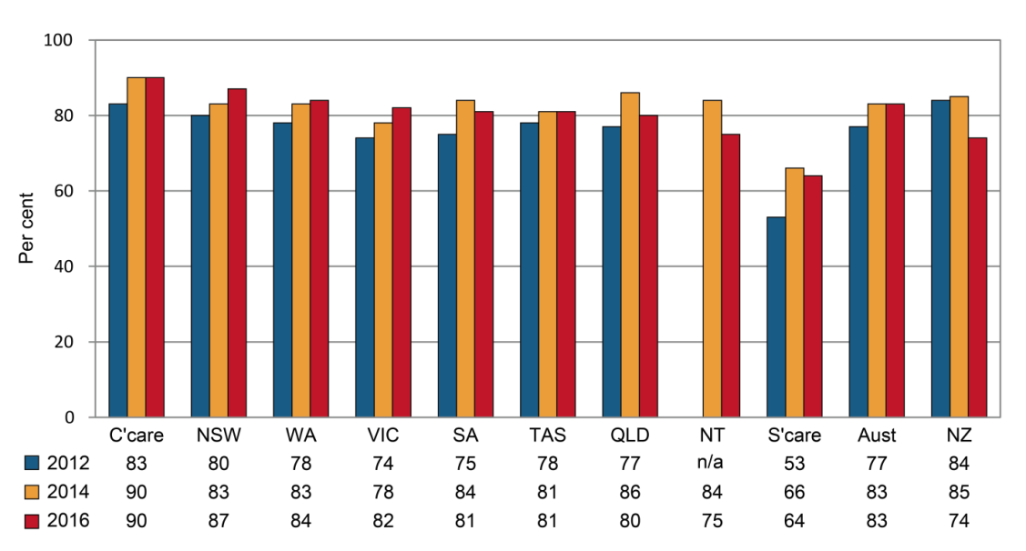 this chart shows the current return to work rate for three years reported for premium payers and self-insurers together by australian jurisdictions and new zealand. 