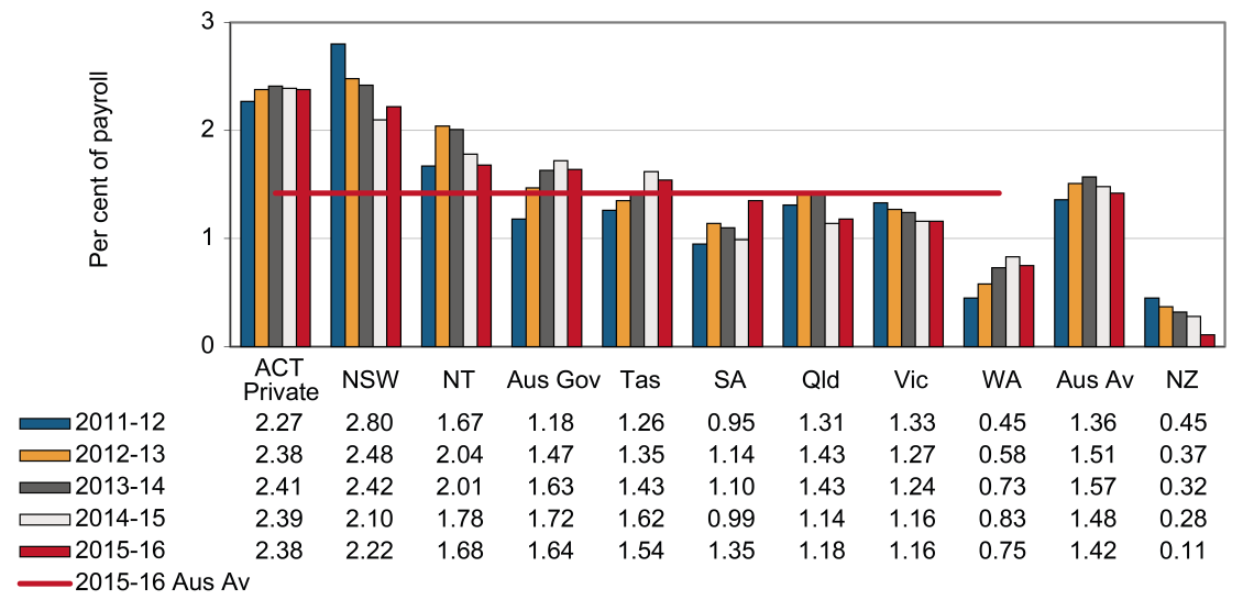 this chart shows the standardised premium rates (percent of payroll) for government administration & defence industry between 2011-12 and 2015-16 by jurisdiction. please refer to body text for more information.