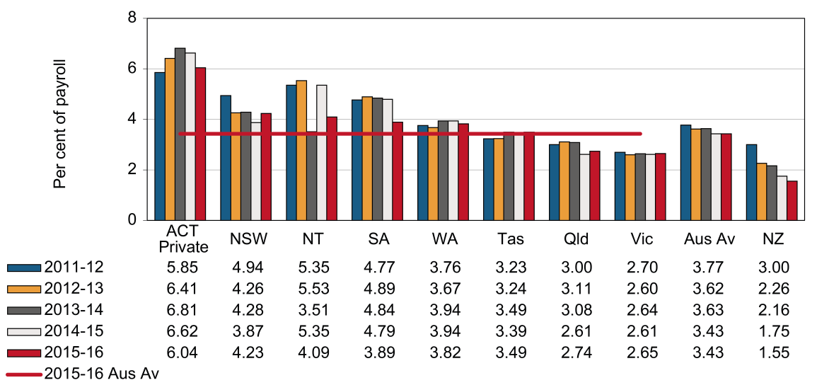 this chart shows the standardised premium rates as per cent of payroll for the agriculture, forestry and fishing industry by jurisdiction for the years 2011-12 to 2015-16. please refer to body text for more information.