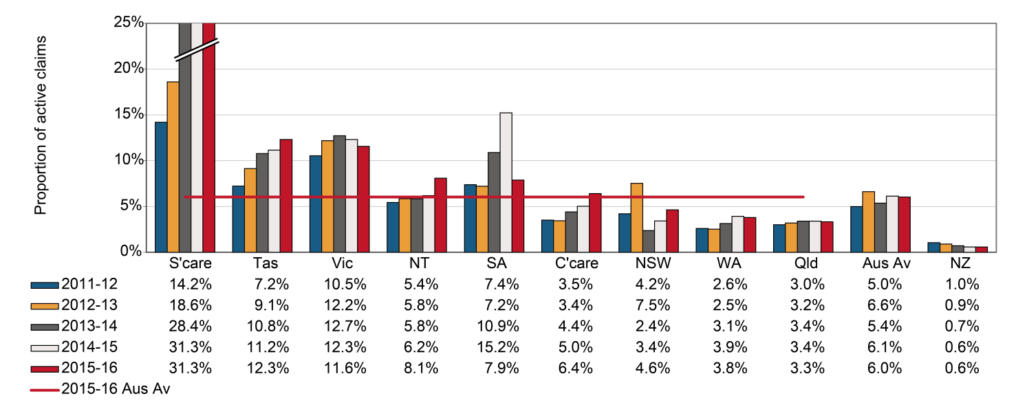 this chart shows proportion of claims with disputes by jurisdiction and for five financial years.