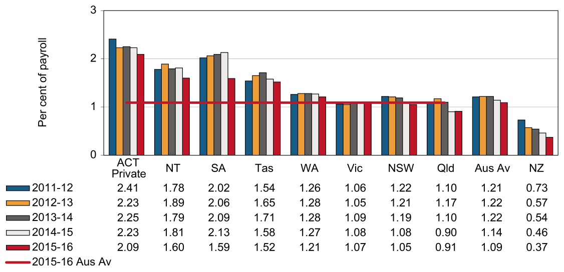 this chart shows the standardised premium rates (pe rcent of payroll) for wholesale trade industry between 2011-12 and 2015-16 by jurisdiction. please refer to body text for more information.