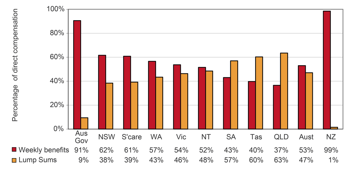 this chart shows the direct compensation payments (percentage) by type (weekly benefits and lump sums) and jurisdiction for the financial year 2015-16.