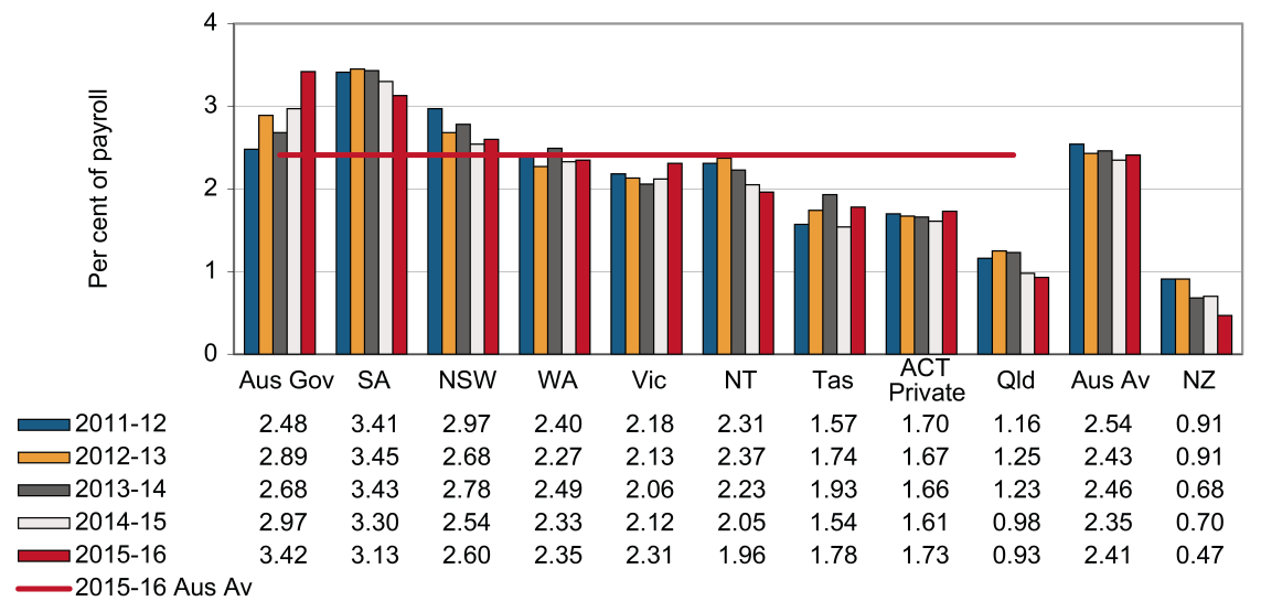 this chart shows the standardised premium rates (per cent of payroll) for personal & other services industry between 2011-12 and 2015-16 by jurisdiction. please refer to body text for more information.