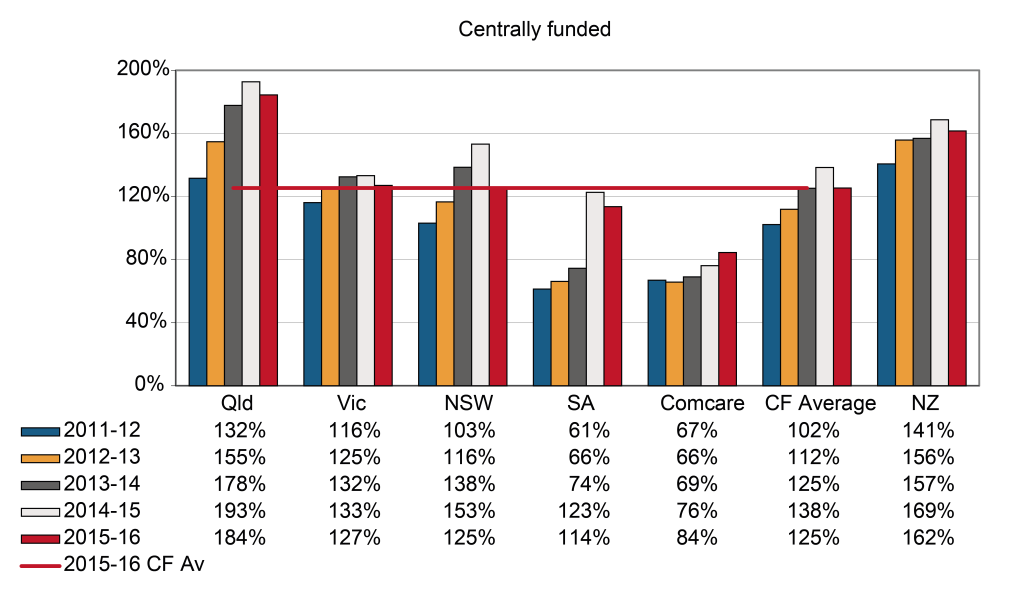 this chart shows the standardised ratio of assets to net outstanding claim liabilities (funding ratio) for centrally funded (cf) schemes between 2011-12 to 2015-16 by jurisdiction.