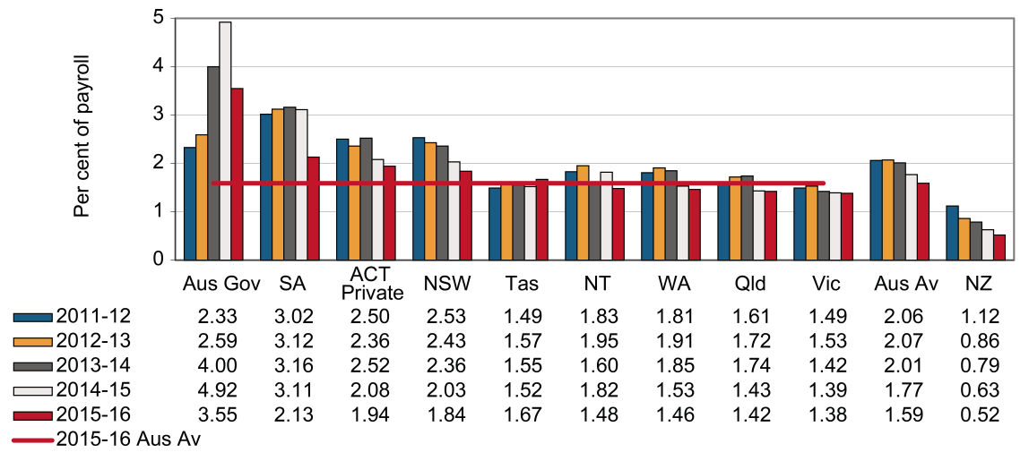 this chart shows the standardised premium rates (percent of payroll) for accommodation, cafes and restaurants industry between 2011-12 and 2015-16 by jurisdiction. please refer to body text for more information.