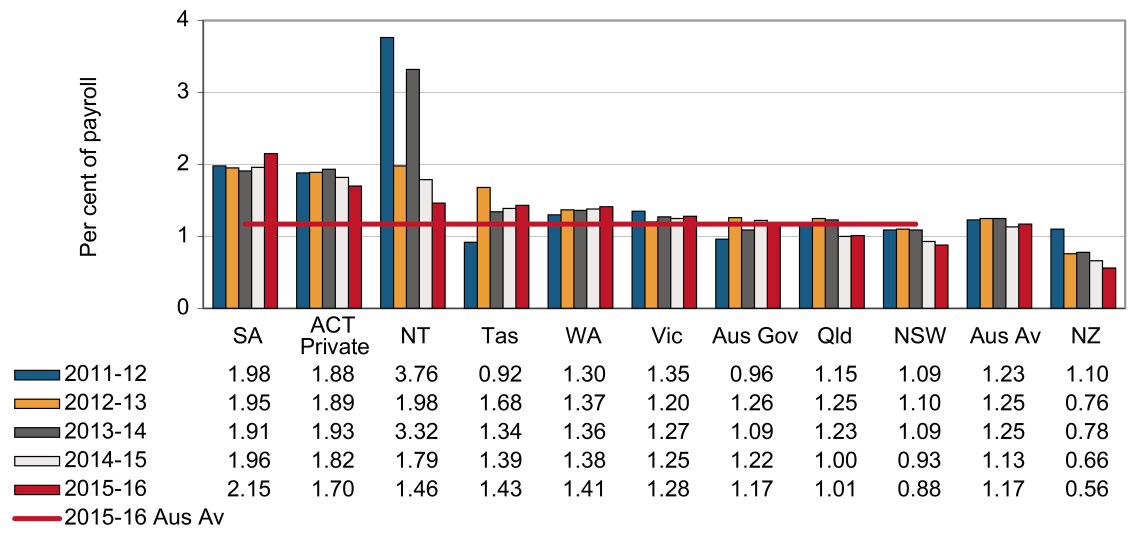 this chart shows the standardised premium rates (per cent of payroll) for cultural & recreational services industry between 2011-12 and 2015-16 by jurisdiction. please refer to body text for more information.