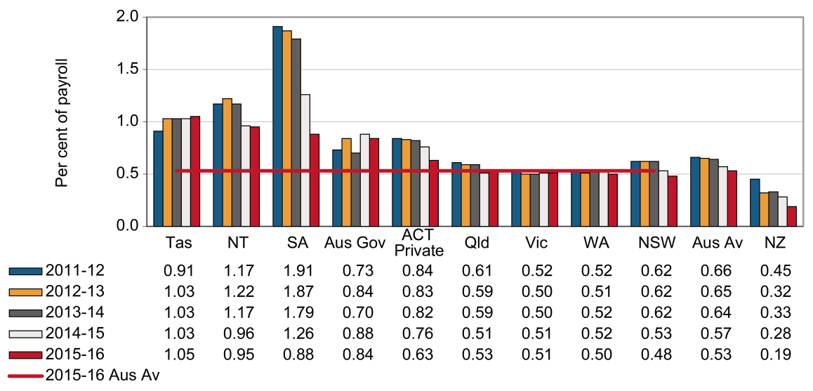 this chart shows the standardised premium rates (percentage of payroll) for property & business services industry between 2011-12 and 2015-16 by jurisdiction. please refer to body text for more information.