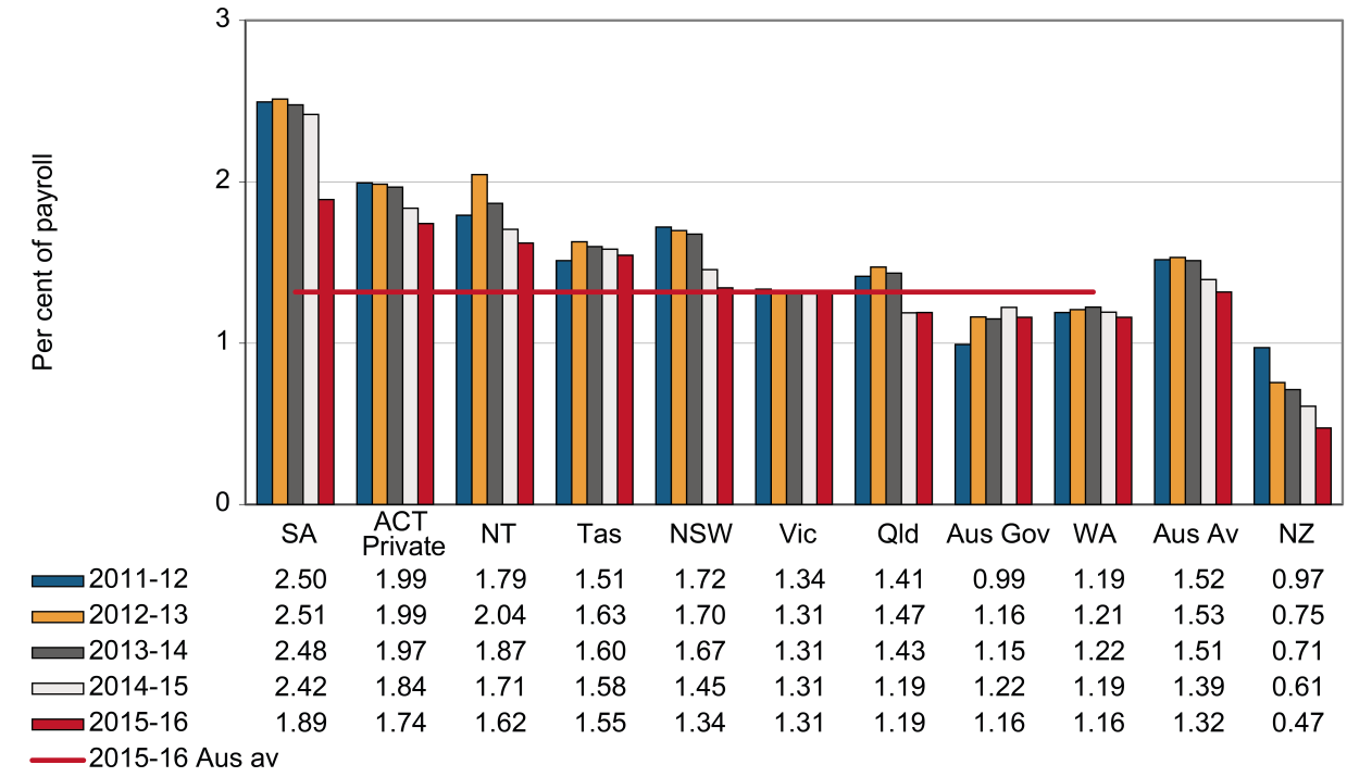 this chart shows the standardised average premium rates for insured and self-insured sectors combined by jurisdiction for the years 2011-12 to 2015-16.