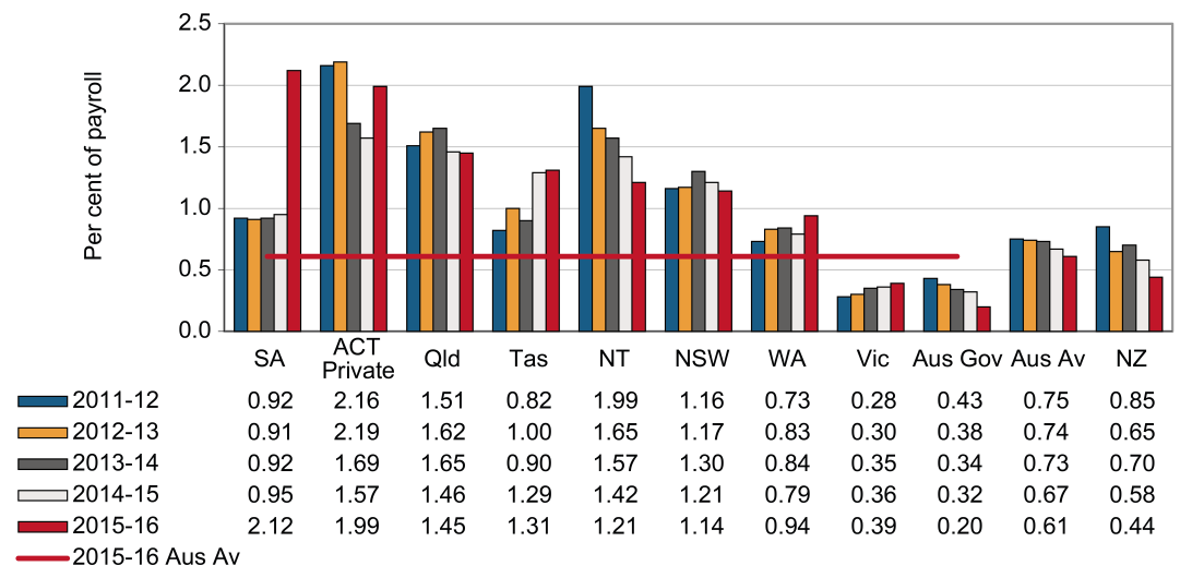 this chart shows the standardised premium rates (percent of payroll) for communication services industry between 2011-12 and 2015-16 by jurisdiction. please refer to body text for more information.