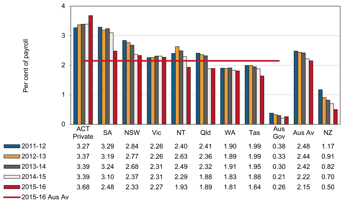 this chart shows the standardised premium rates (per cent of payroll) for manufacturing industry between 2011-12 and 2015-16 by jurisdiction. please refer to body text for more information.