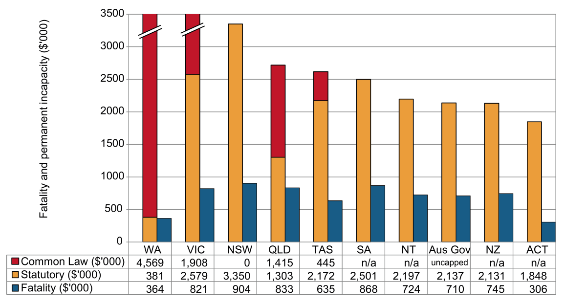 this chart shows the entitlements for permanent incapacity or fatality by jurisdiction as at 1 january 2016.