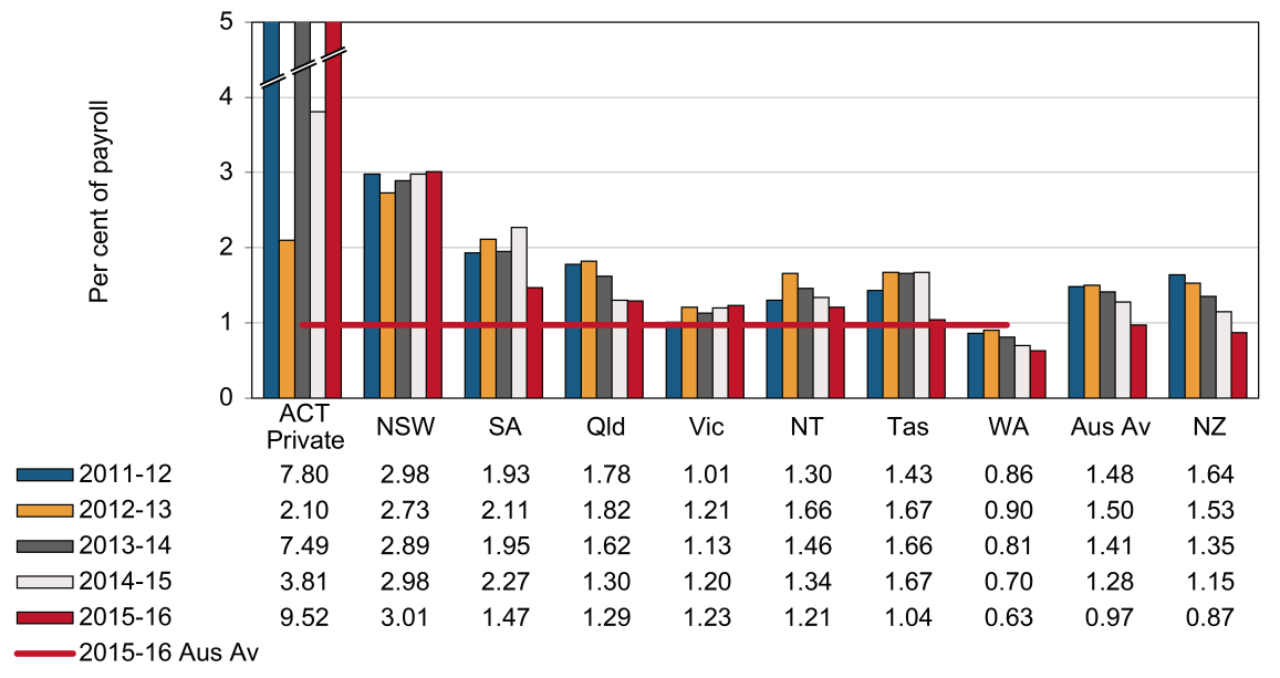 this chart shows the standardised premium rates (per cent of payroll) for the mining industry between 2011-12 and 2015-16 by jurisdiction. please refer to body text for more information.