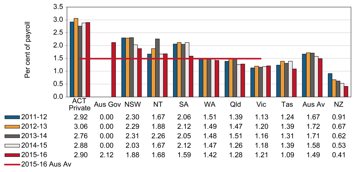 this chart shows the standardised premium rates (per cent of payroll) for retail trade industry between 2011-12 and 2015-16 by jurisdiction. please refer to body text for more information.