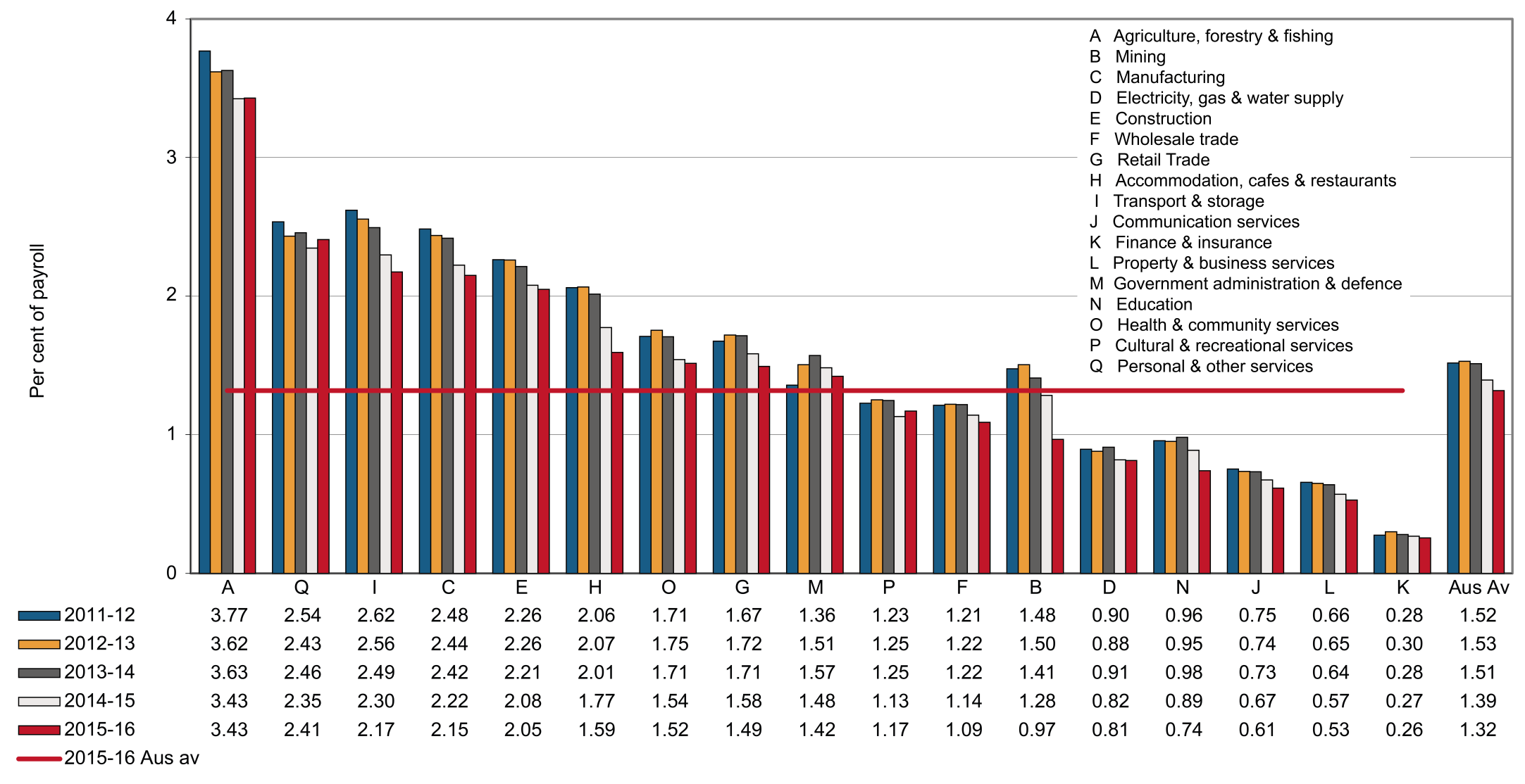 this chart shows the australian average premium rates as percent of payroll by industry of employer for the years 2011-12 to 2015-16.