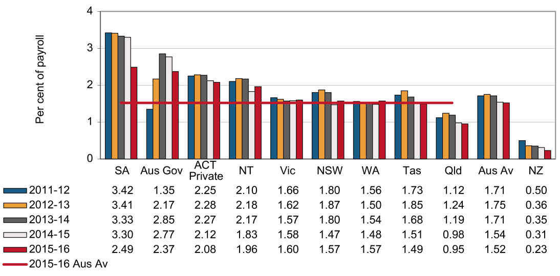 this chart shows the standardised premium rates (percent of payroll) for health & community services industry between 2011-12 and 2015-16 by jurisdiction. please refer to body text for more information.