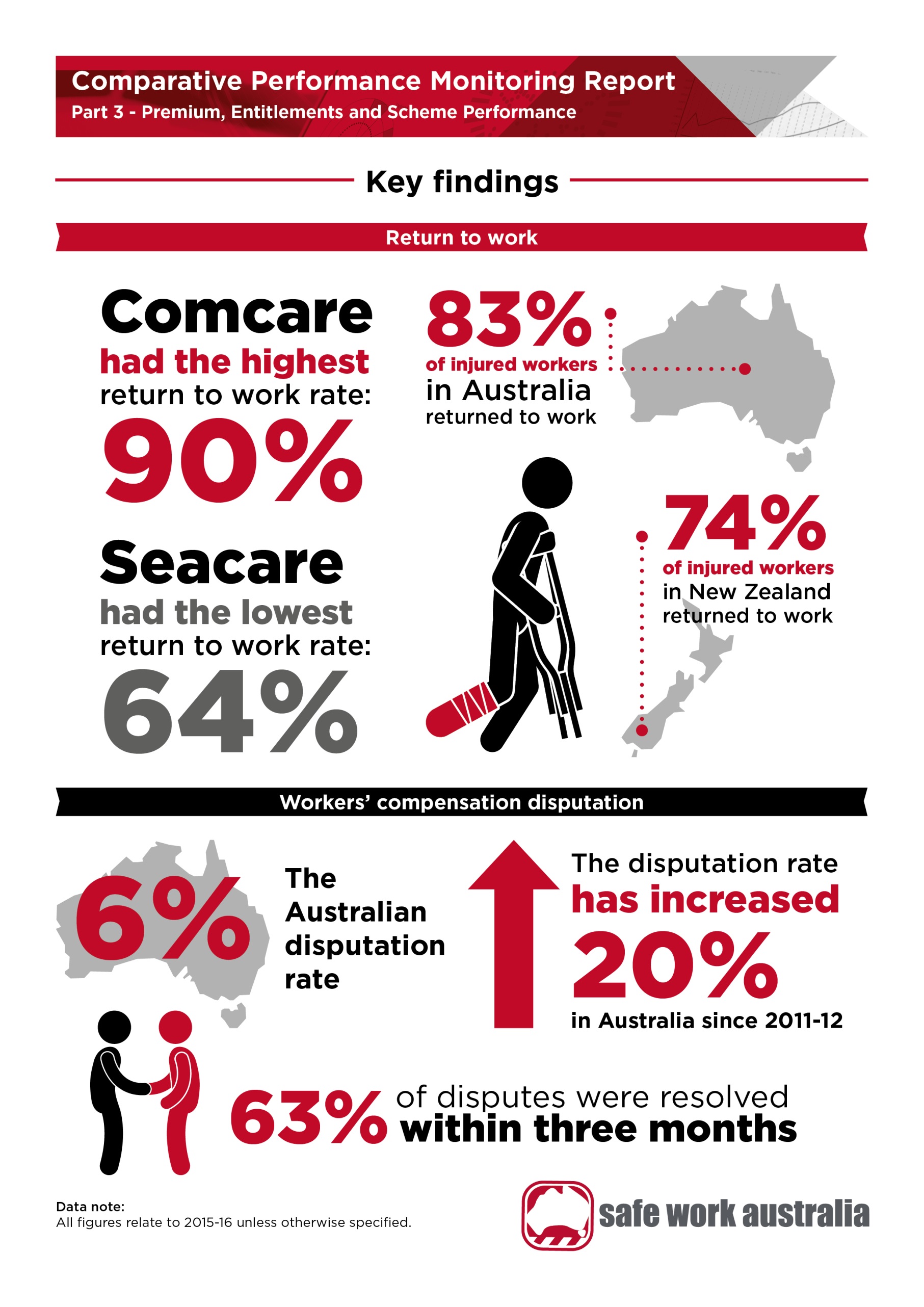 return to work: - comcare had the highest return to work rate (90%). - seacare had the lowest return to work rate (64%). - 83% of injured workers in australia returned to work. - 74% of injured workers in new zealand returned to work. workers\' compensation disputation: - 6% - the australian disputation rate. - the disputation rate in australia has increased by 20% since 2011-12. - 63% of disputes were resolved within three months. data note: all figures relate to 2015-16 unless otherwise specified. 