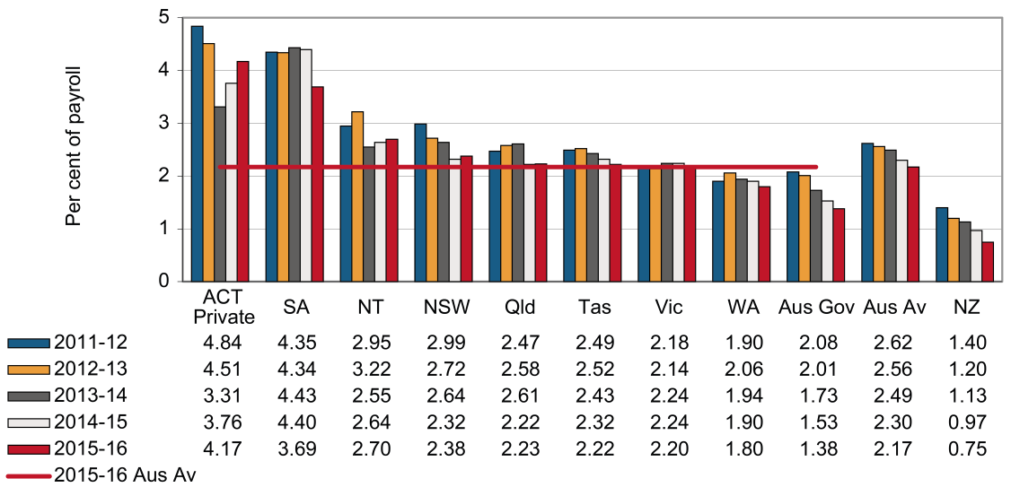 this chart shows the standardised premium rates (per cent of payroll) for transport & storage industry between 2011-12 and 2015-16 by jurisdiction. please refer to body text for more information.