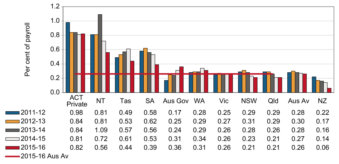 this chart shows the standardised premium rates (percent of payroll) for finance & insurance industry between 2011-12 and 2015-16 by jurisdiction. please refer to body text for more information.